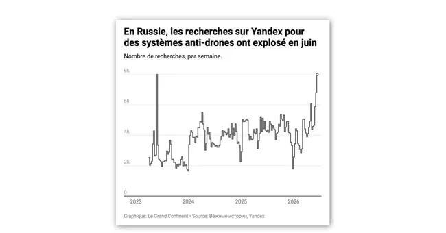 En Russie, l’intérêt pour l’achat de systèmes anti-drones sur Internet est au plus haut depuis 2023